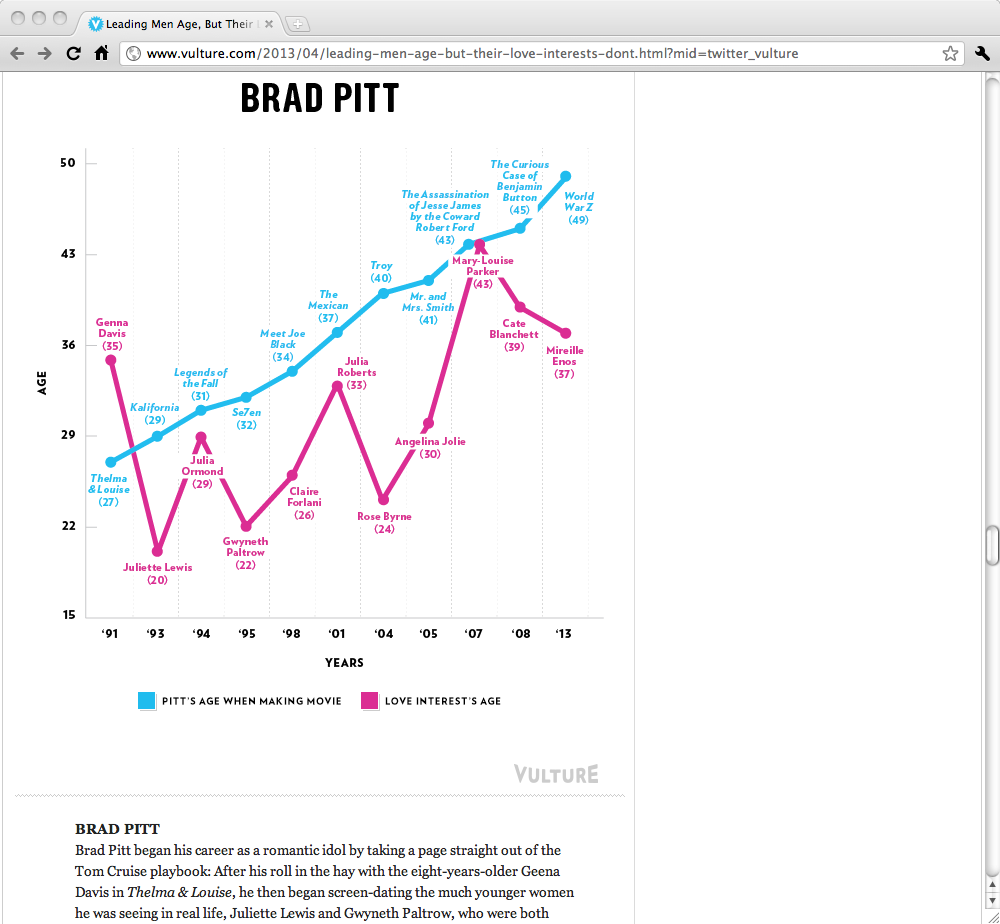 Chart of Brad Pitt's age vs the age of his love interests.