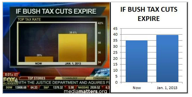 Chart of Bush tax cut expiration impact.